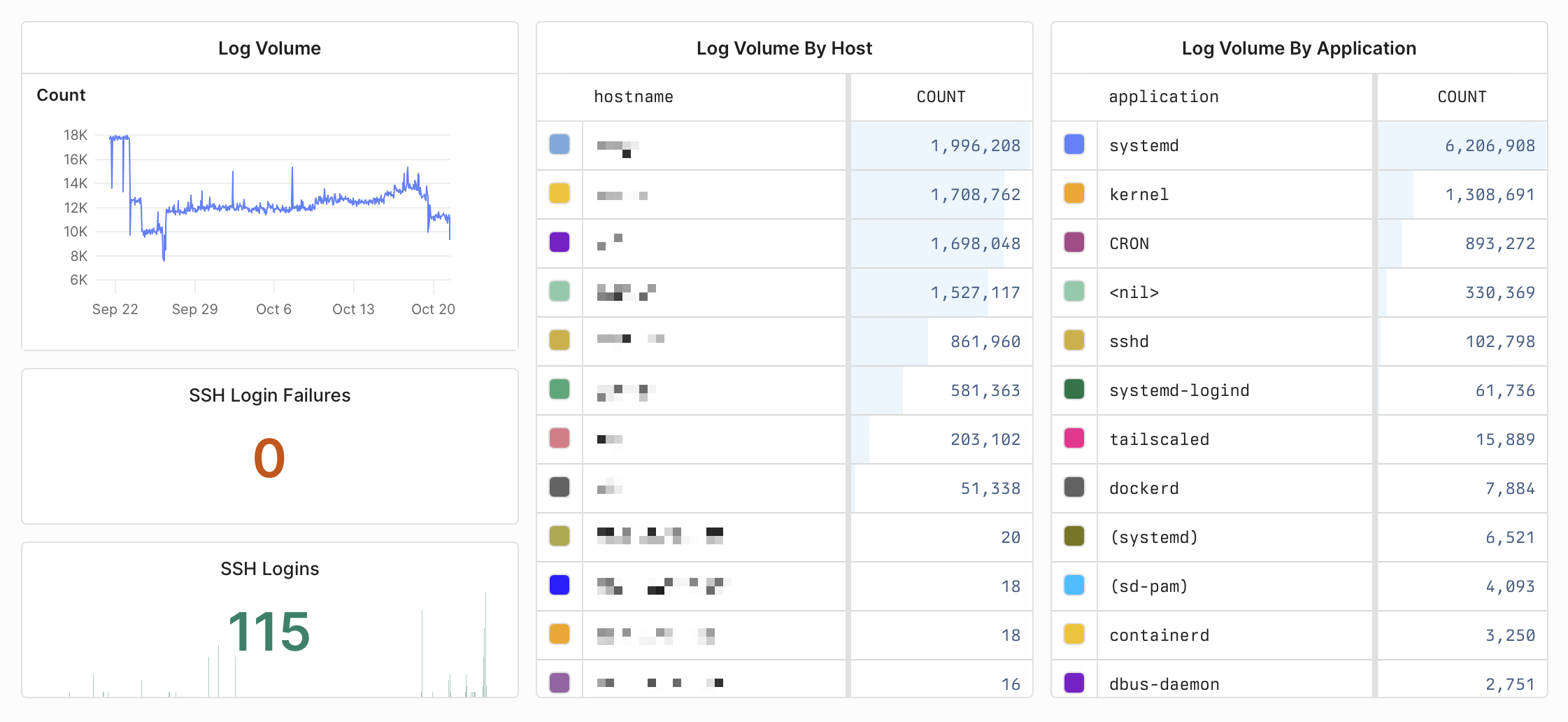 My Axiom dashboard displaying log volume, SSH logins and failures, and log volume by host an application
