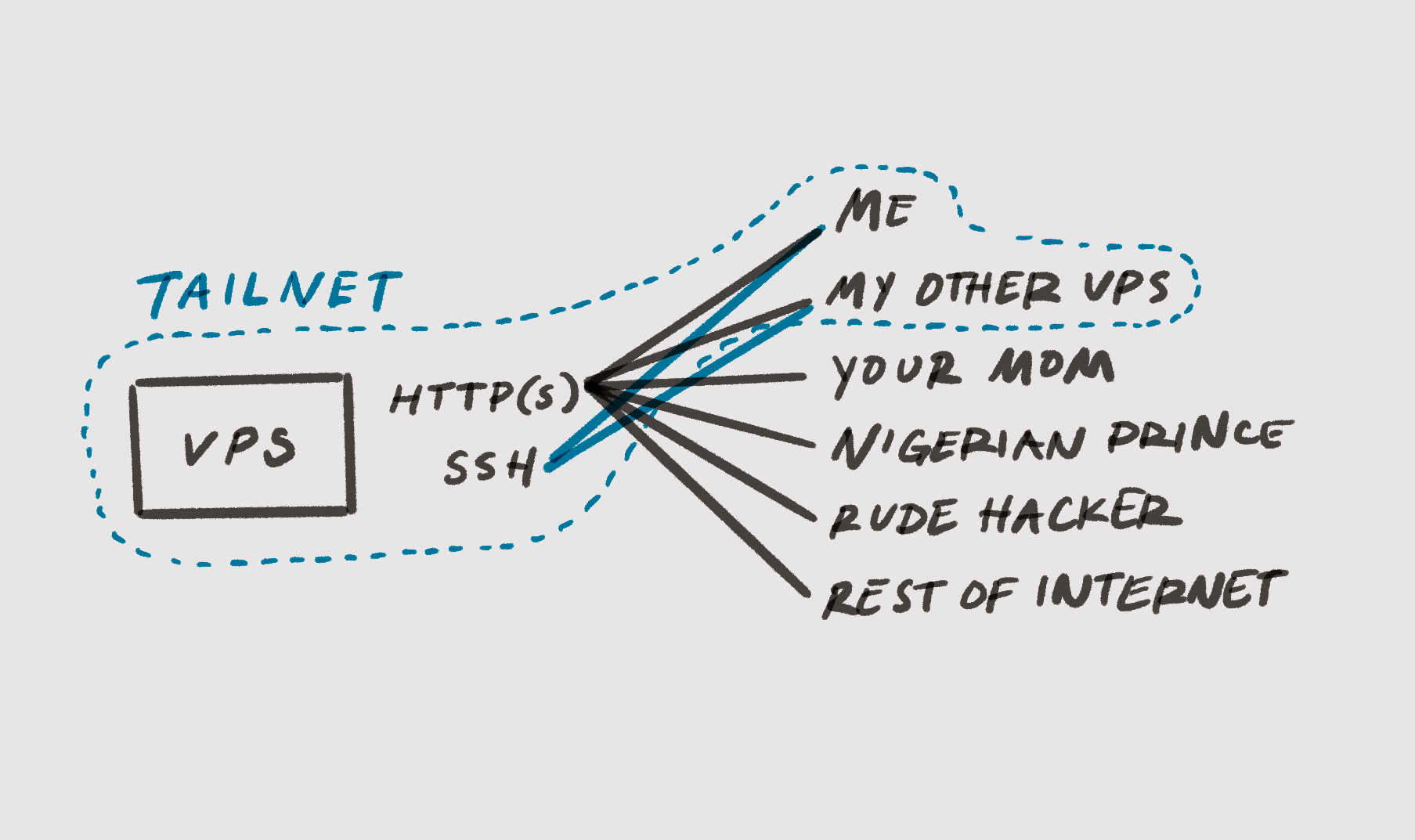 Same diagram, now with VPS, me, and my other VPS grouped by “tailnet” only connected to SSH, while everyone can still connect to HTTP(S)