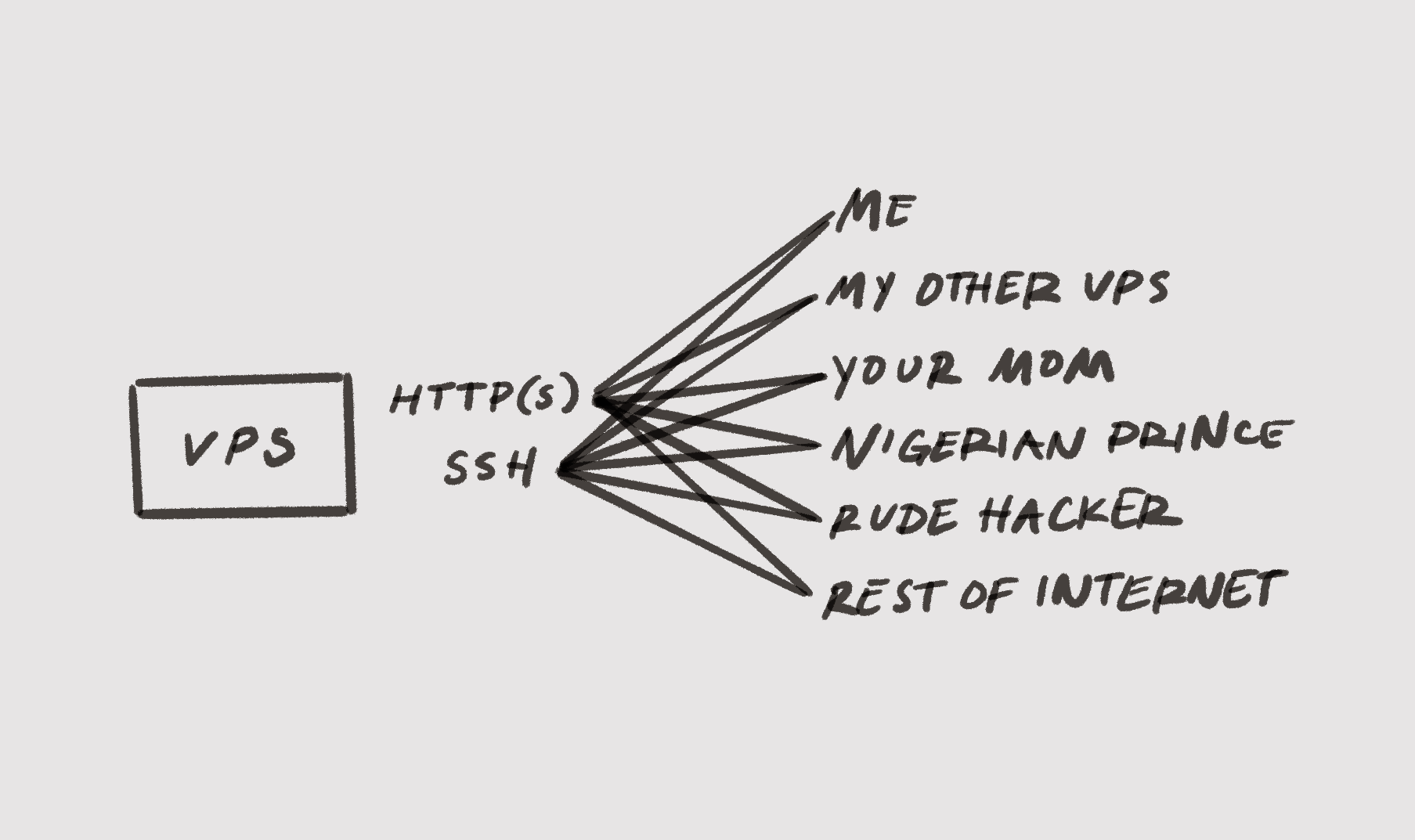 Questionably-drawn diagram of a VPS connecting with HTTP(S) and SSH to me, my other VPS, your mom, Nigerian prince, rude hacker, and rest of internet