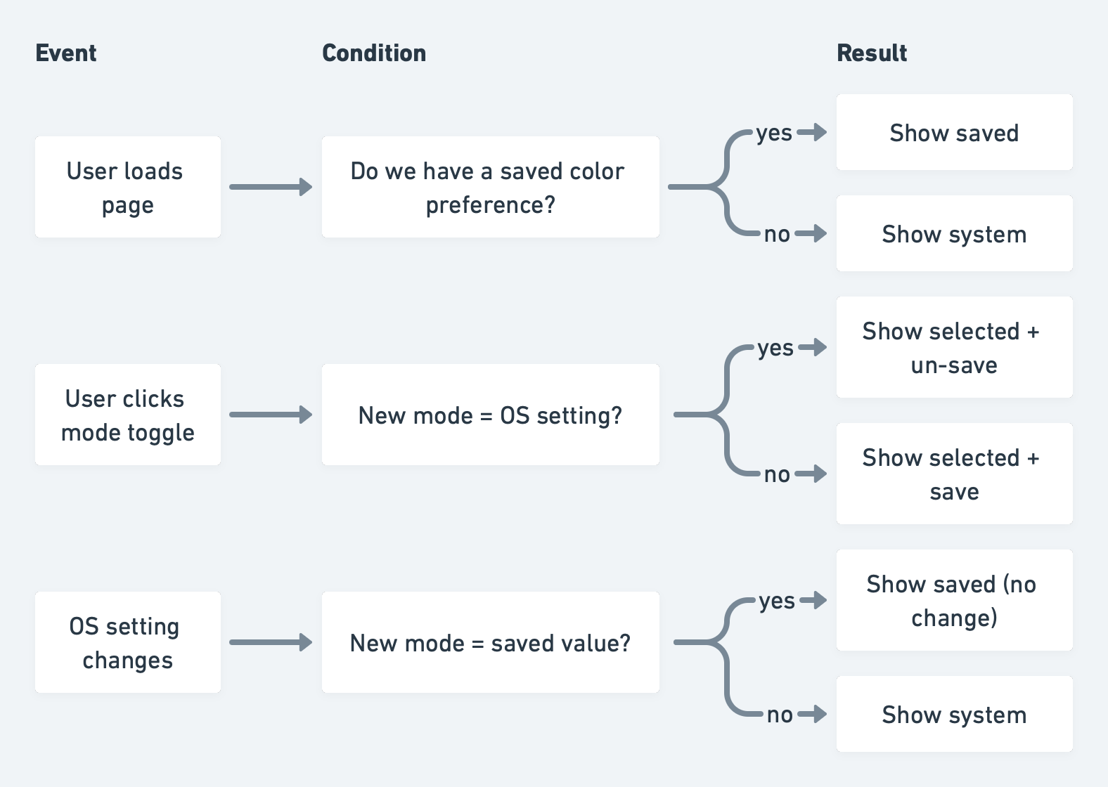 Flow chart depicting the above-described functionality for three different events: the loader loading the page, the user clicking the mode toggle, and the OS setting being changed